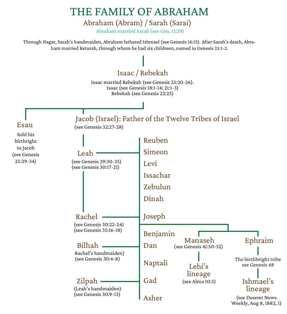 The Abraham and Sarah Family Tree: A Detailed Analysis - The Hummel Family