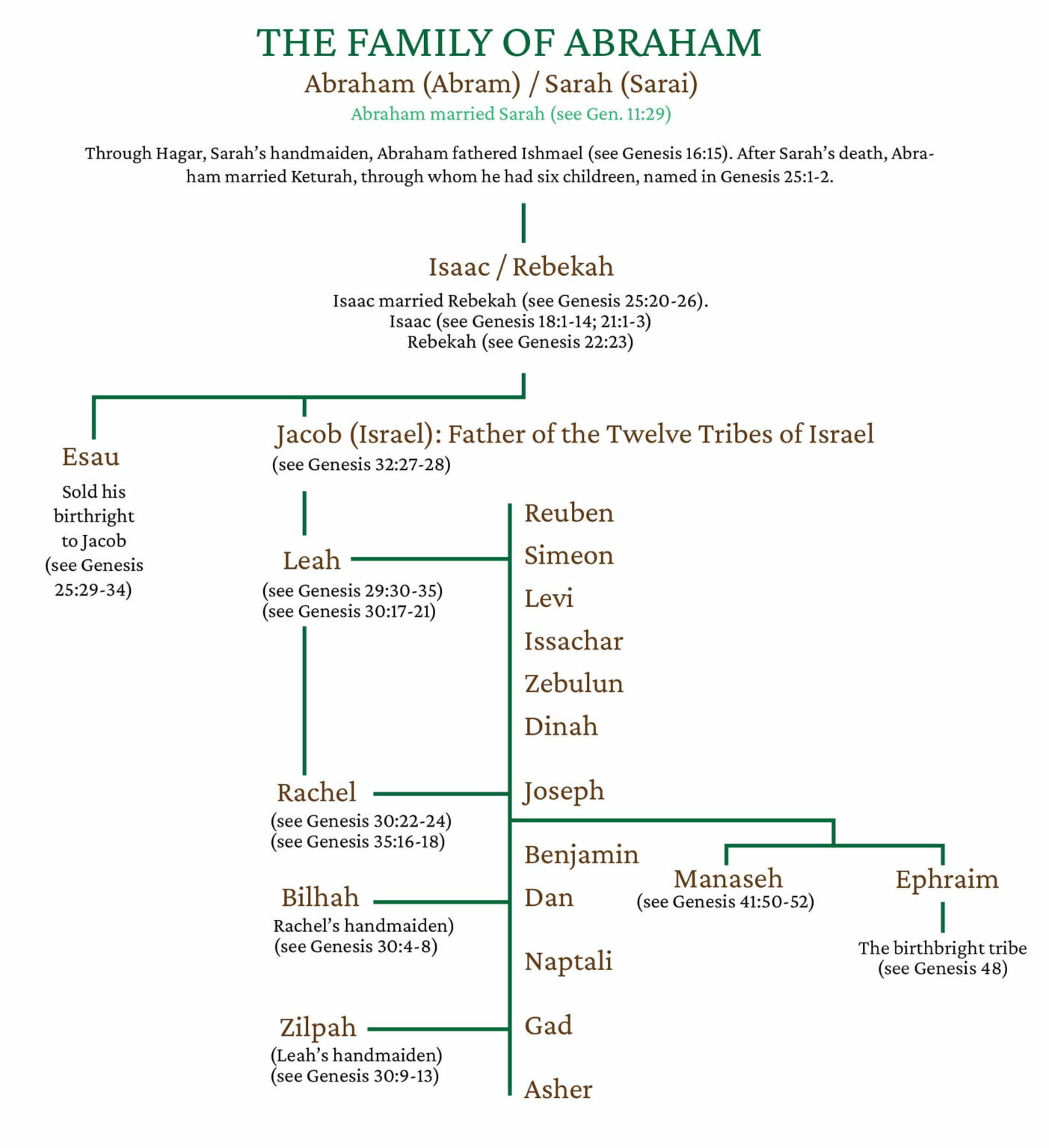 Abraham And Sarah’s Family History Explored And What It Teaches Us ...